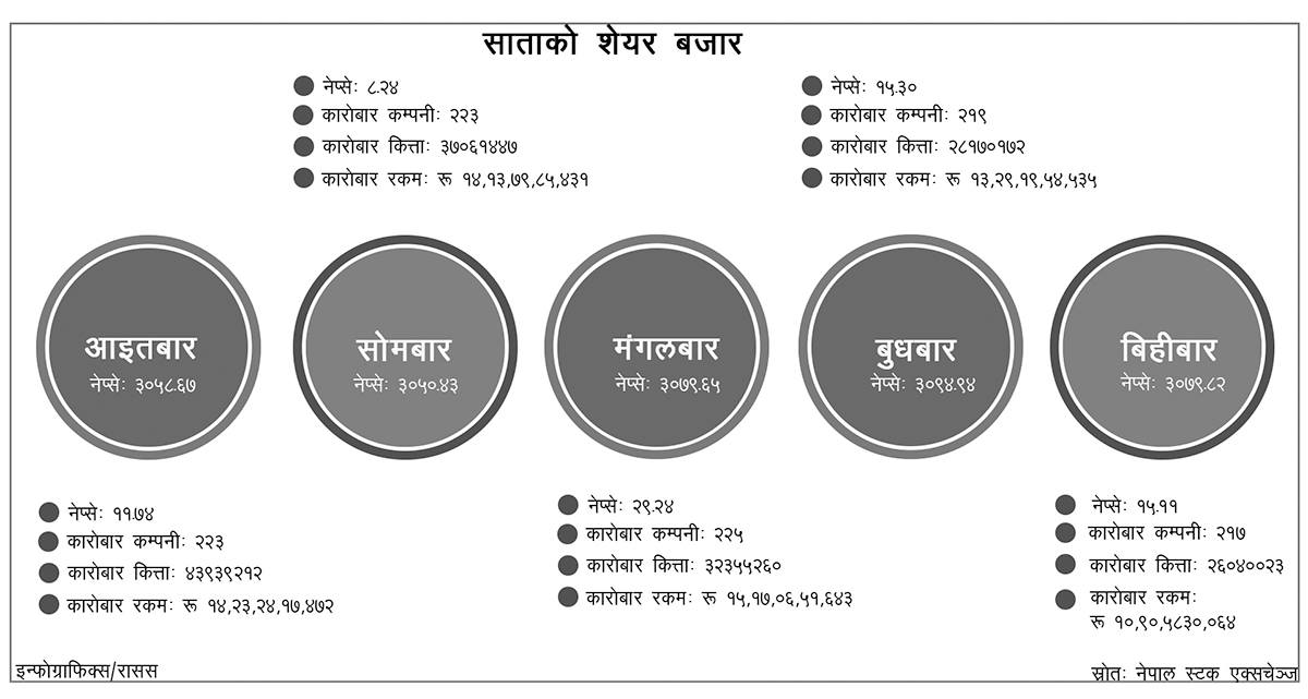 साताको शेयर बजार : ६७ अर्ब ७४ करोडको कारोबार